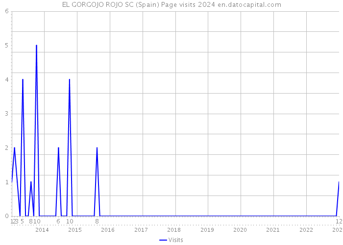 EL GORGOJO ROJO SC (Spain) Page visits 2024 