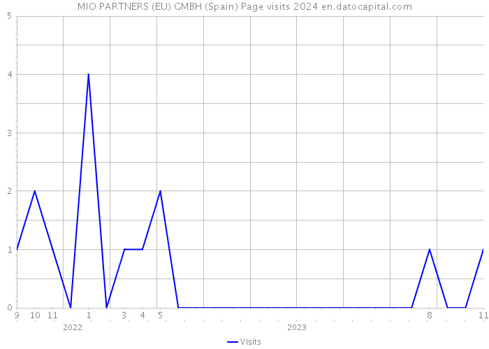 MIO PARTNERS (EU) GMBH (Spain) Page visits 2024 
