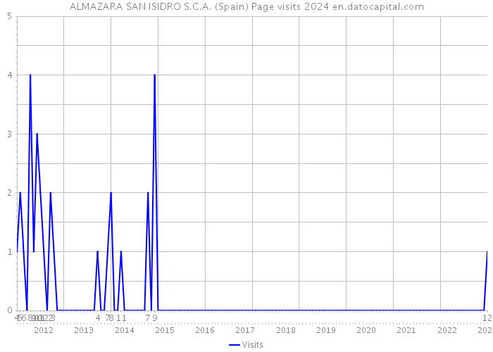 ALMAZARA SAN ISIDRO S.C.A. (Spain) Page visits 2024 