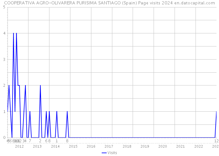 COOPERATIVA AGRO-OLIVARERA PURISIMA SANTIAGO (Spain) Page visits 2024 