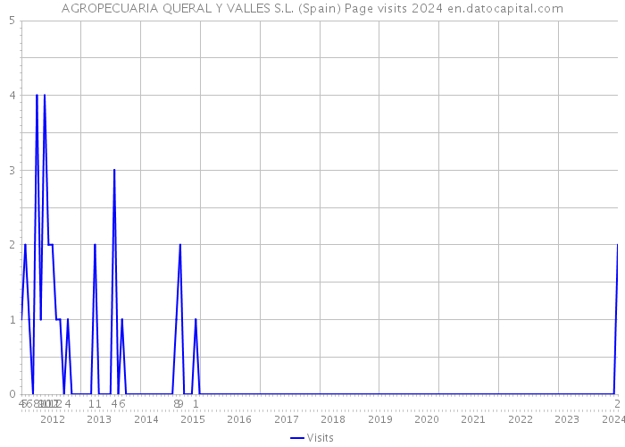 AGROPECUARIA QUERAL Y VALLES S.L. (Spain) Page visits 2024 