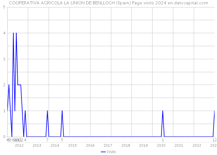 COOPERATIVA AGRICOLA LA UNION DE BENLLOCH (Spain) Page visits 2024 