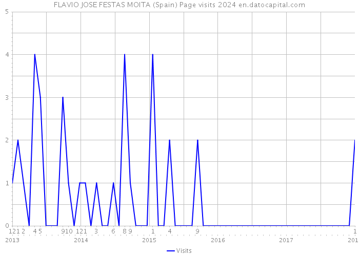 FLAVIO JOSE FESTAS MOITA (Spain) Page visits 2024 