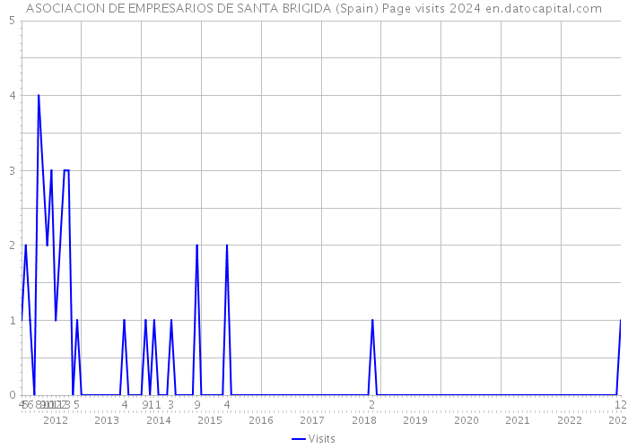 ASOCIACION DE EMPRESARIOS DE SANTA BRIGIDA (Spain) Page visits 2024 