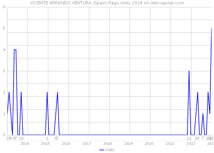VICENTE ARRANDIS VENTURA (Spain) Page visits 2024 