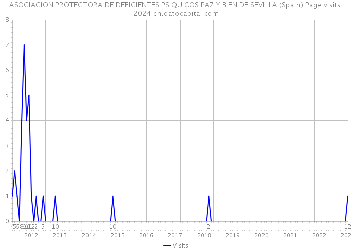 ASOCIACION PROTECTORA DE DEFICIENTES PSIQUICOS PAZ Y BIEN DE SEVILLA (Spain) Page visits 2024 