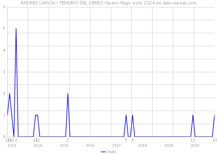 ANDRES GARCIA- TENORIO DEL CERRO (Spain) Page visits 2024 
