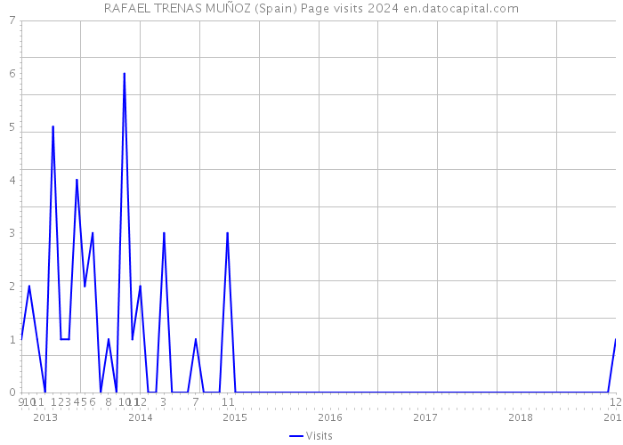 RAFAEL TRENAS MUÑOZ (Spain) Page visits 2024 