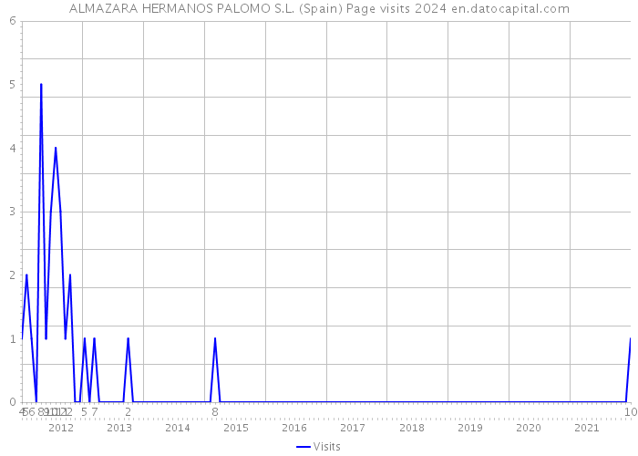 ALMAZARA HERMANOS PALOMO S.L. (Spain) Page visits 2024 