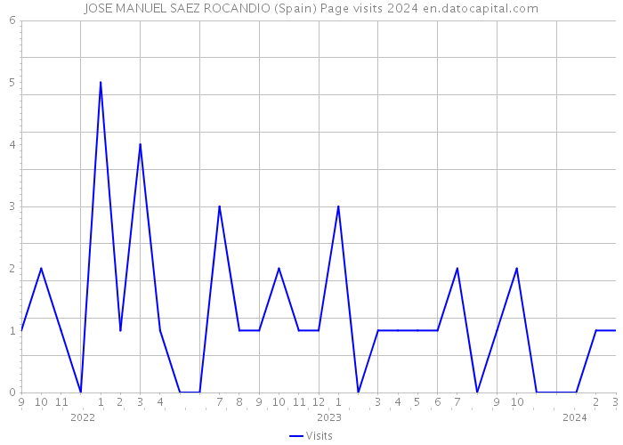 JOSE MANUEL SAEZ ROCANDIO (Spain) Page visits 2024 