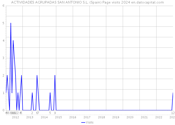 ACTIVIDADES AGRUPADAS SAN ANTONIO S.L. (Spain) Page visits 2024 