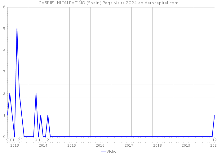 GABRIEL NION PATIÑO (Spain) Page visits 2024 