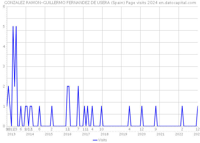 GONZALEZ RAMON-GUILLERMO FERNANDEZ DE USERA (Spain) Page visits 2024 