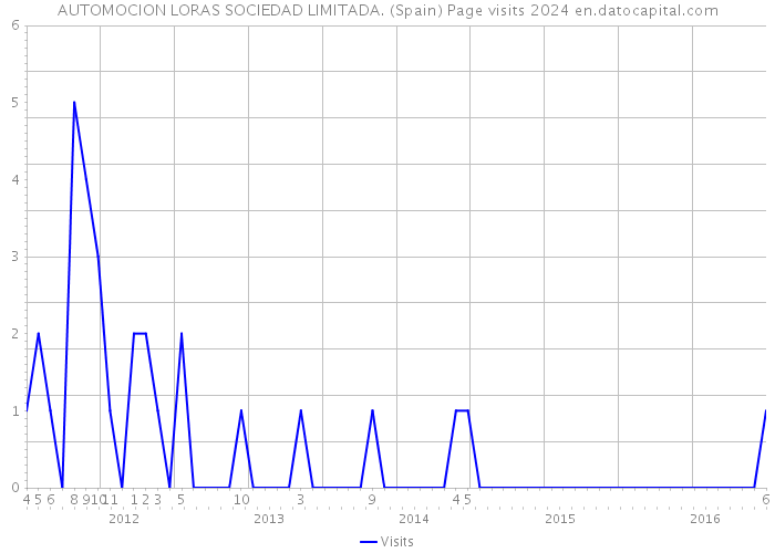 AUTOMOCION LORAS SOCIEDAD LIMITADA. (Spain) Page visits 2024 