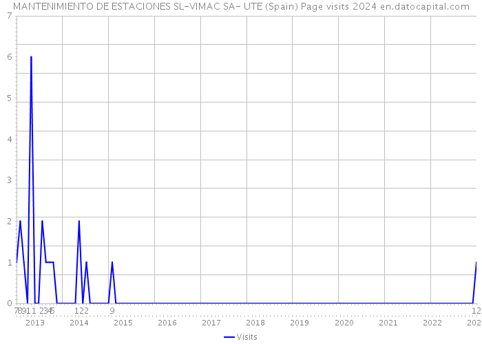 MANTENIMIENTO DE ESTACIONES SL-VIMAC SA- UTE (Spain) Page visits 2024 