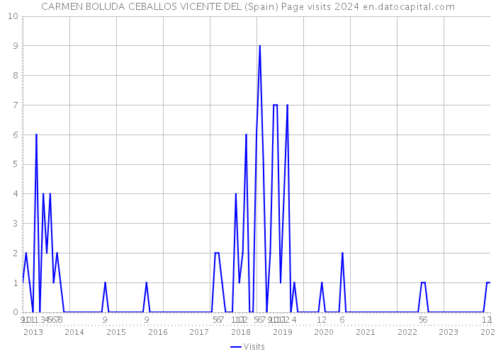 CARMEN BOLUDA CEBALLOS VICENTE DEL (Spain) Page visits 2024 