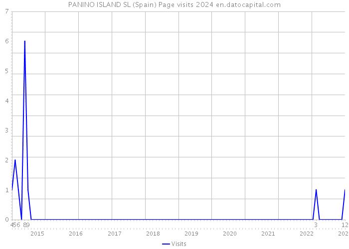 PANINO ISLAND SL (Spain) Page visits 2024 
