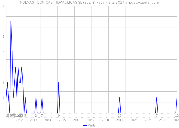 NUEVAS TECNICAS HIDRAULICAS SL (Spain) Page visits 2024 