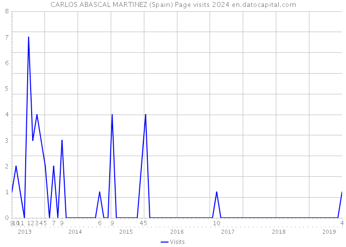 CARLOS ABASCAL MARTINEZ (Spain) Page visits 2024 