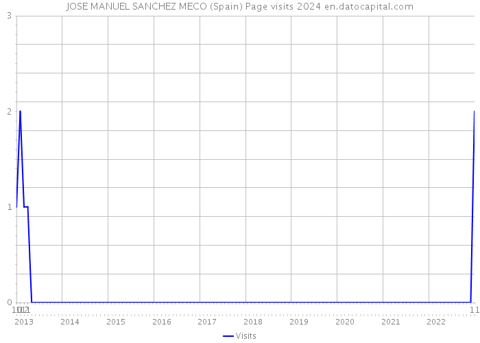 JOSE MANUEL SANCHEZ MECO (Spain) Page visits 2024 