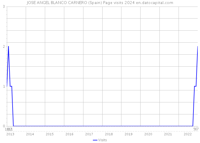 JOSE ANGEL BLANCO CARNERO (Spain) Page visits 2024 