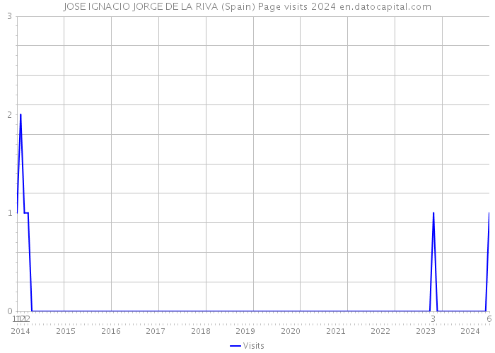 JOSE IGNACIO JORGE DE LA RIVA (Spain) Page visits 2024 