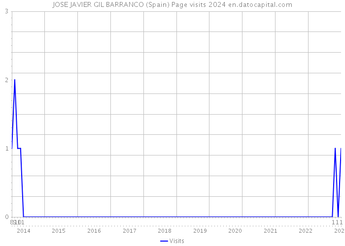 JOSE JAVIER GIL BARRANCO (Spain) Page visits 2024 