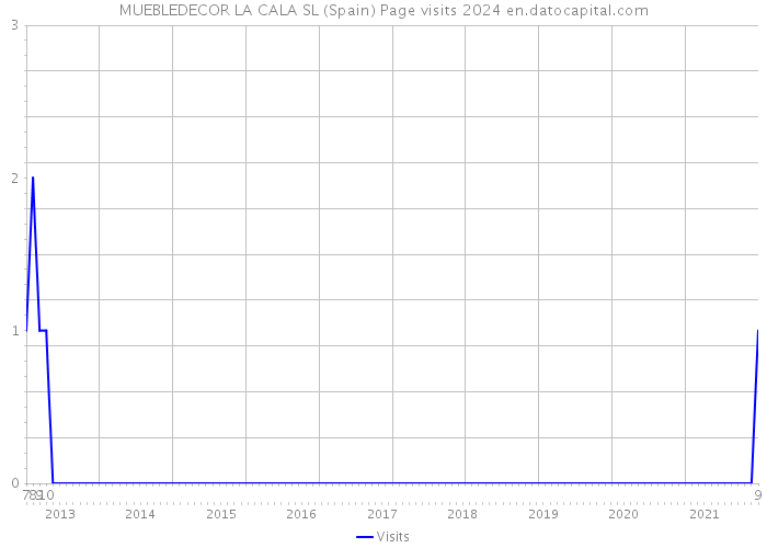 MUEBLEDECOR LA CALA SL (Spain) Page visits 2024 