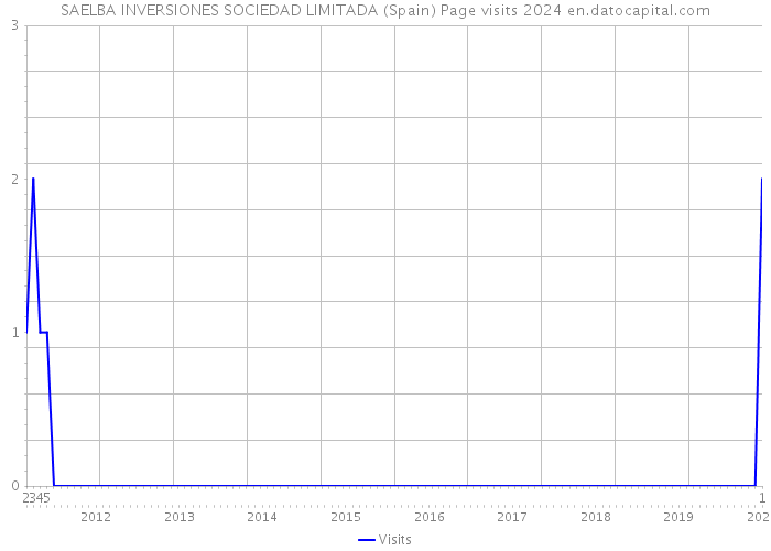 SAELBA INVERSIONES SOCIEDAD LIMITADA (Spain) Page visits 2024 