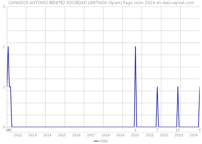 GANADOS ANTONIO BENITEZ SOCIEDAD LIMITADA (Spain) Page visits 2024 