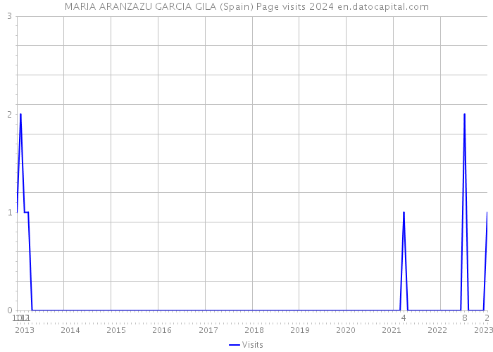 MARIA ARANZAZU GARCIA GILA (Spain) Page visits 2024 