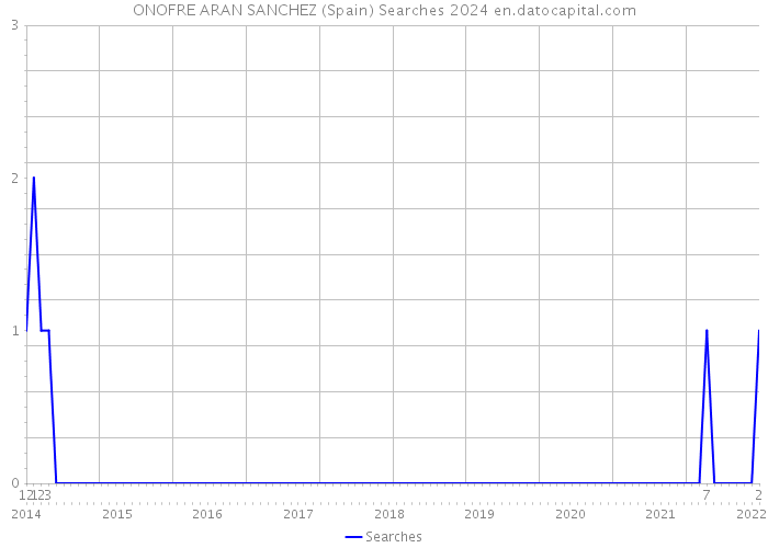 ONOFRE ARAN SANCHEZ (Spain) Searches 2024 