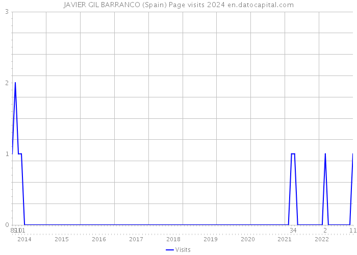 JAVIER GIL BARRANCO (Spain) Page visits 2024 