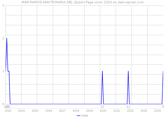 MAR RAMOS AMATE MARIA DEL (Spain) Page visits 2024 