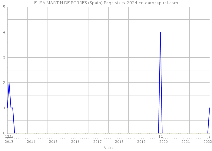 ELISA MARTIN DE PORRES (Spain) Page visits 2024 