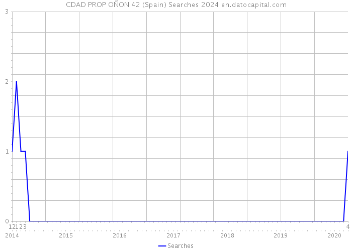 CDAD PROP OÑON 42 (Spain) Searches 2024 