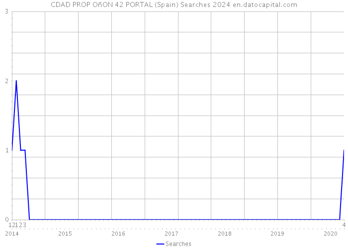 CDAD PROP OñON 42 PORTAL (Spain) Searches 2024 