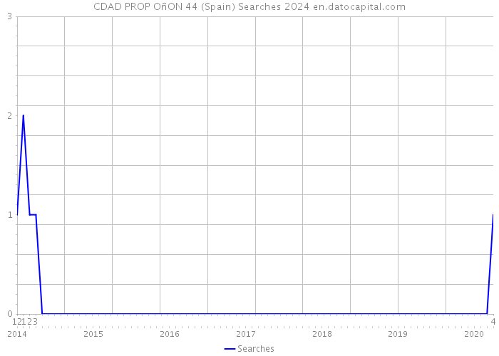 CDAD PROP OñON 44 (Spain) Searches 2024 
