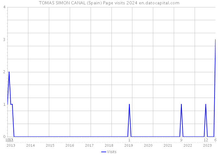 TOMAS SIMON CANAL (Spain) Page visits 2024 