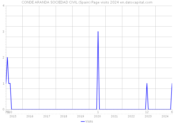 CONDE ARANDA SOCIEDAD CIVIL (Spain) Page visits 2024 