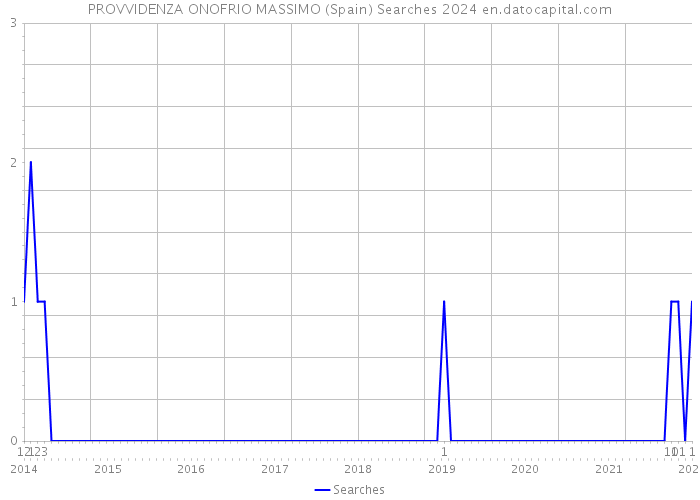 PROVVIDENZA ONOFRIO MASSIMO (Spain) Searches 2024 