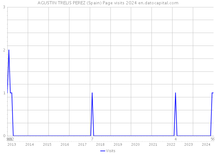 AGUSTIN TRELIS PEREZ (Spain) Page visits 2024 