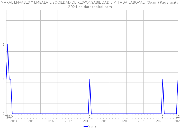MARAL ENVASES Y EMBALAJE SOCIEDAD DE RESPONSABILIDAD LIMITADA LABORAL. (Spain) Page visits 2024 