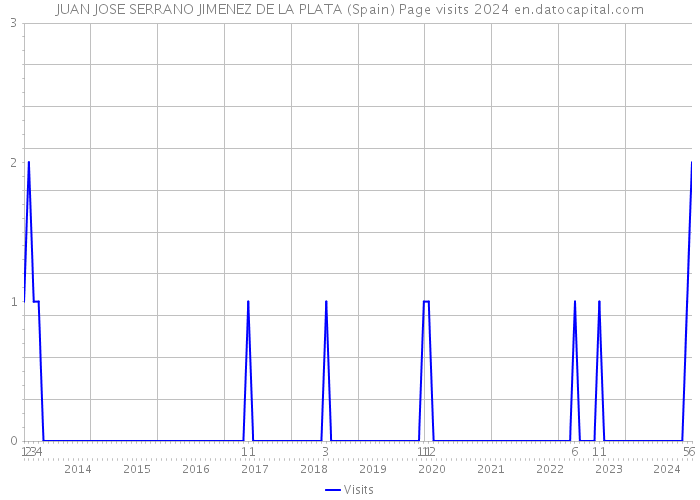 JUAN JOSE SERRANO JIMENEZ DE LA PLATA (Spain) Page visits 2024 