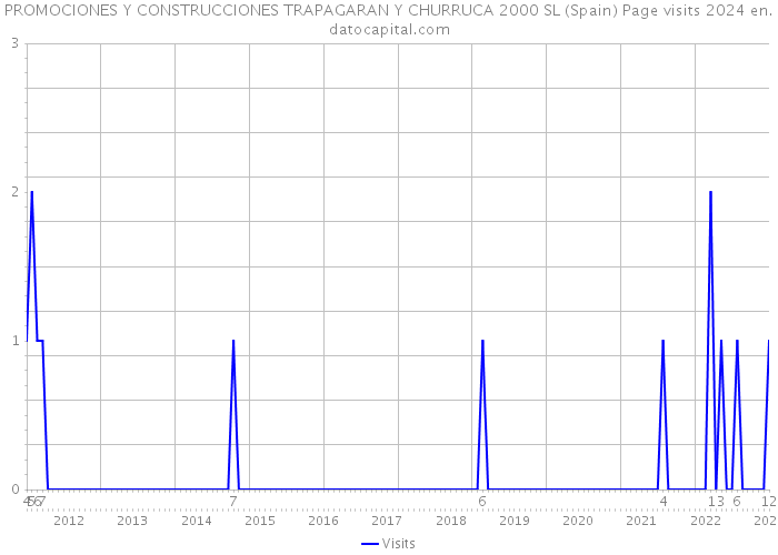 PROMOCIONES Y CONSTRUCCIONES TRAPAGARAN Y CHURRUCA 2000 SL (Spain) Page visits 2024 