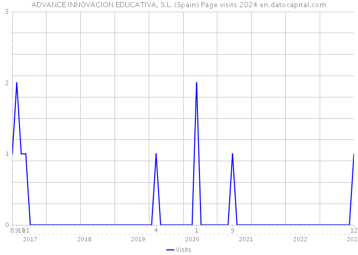 ADVANCE INNOVACION EDUCATIVA, S.L. (Spain) Page visits 2024 