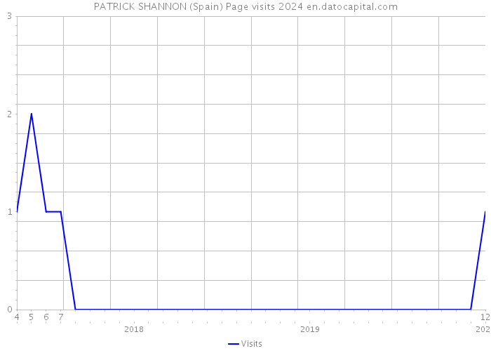 PATRICK SHANNON (Spain) Page visits 2024 