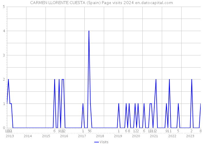 CARMEN LLORENTE CUESTA (Spain) Page visits 2024 