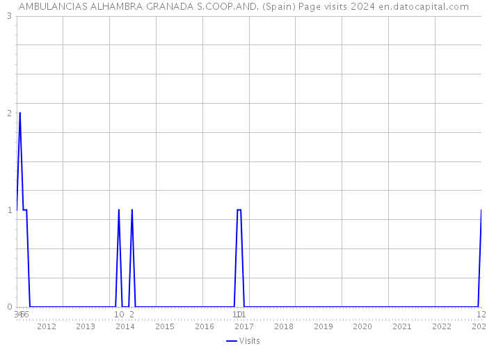 AMBULANCIAS ALHAMBRA GRANADA S.COOP.AND. (Spain) Page visits 2024 