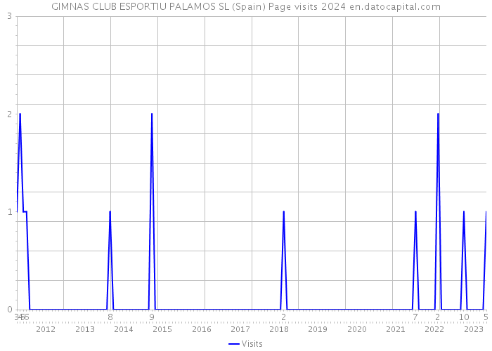 GIMNAS CLUB ESPORTIU PALAMOS SL (Spain) Page visits 2024 